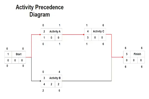 Examples of a Node Diagram